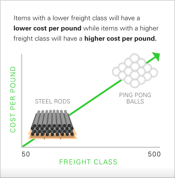 items with a lower freight class will have a lower cost per pound (like steel rods) vs. a higher class item (ping pong balls) in ltl shipping