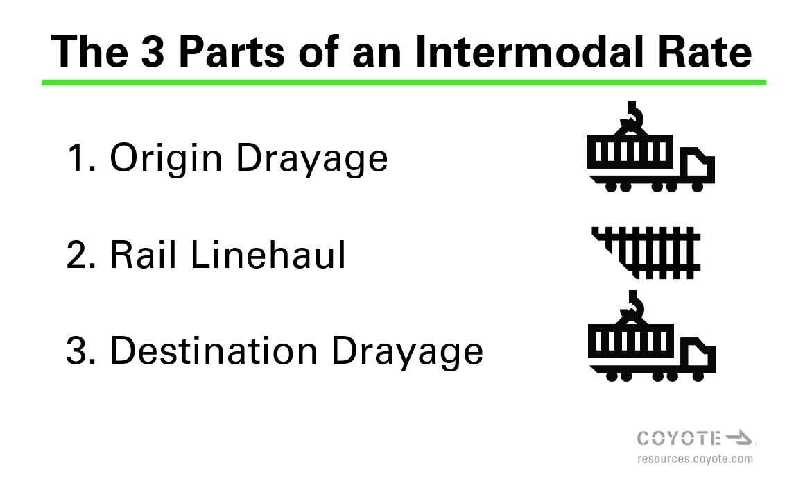 3 éléments clés d'un tarif intermodal : factage d'origine, transport ferroviaire, factage de destination