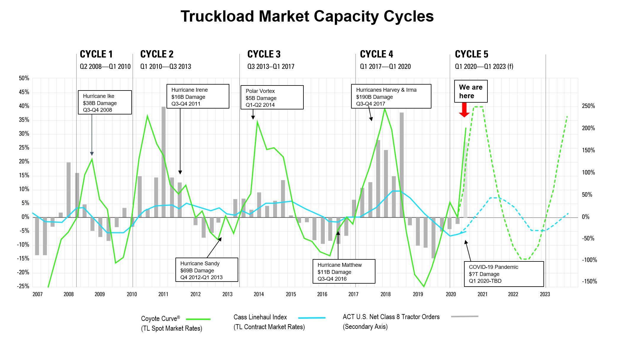 Q4 2020 Coyote Curve Market Forecast