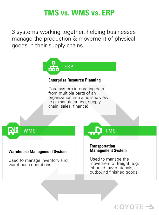 ¿Cuál es la diferencia entre WMS, TMS y ERP y cómo funcionan juntos?