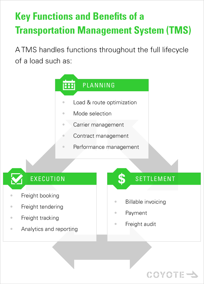 À quoi sert un TMS ? Fonctions clés d'un système de gestion des transports