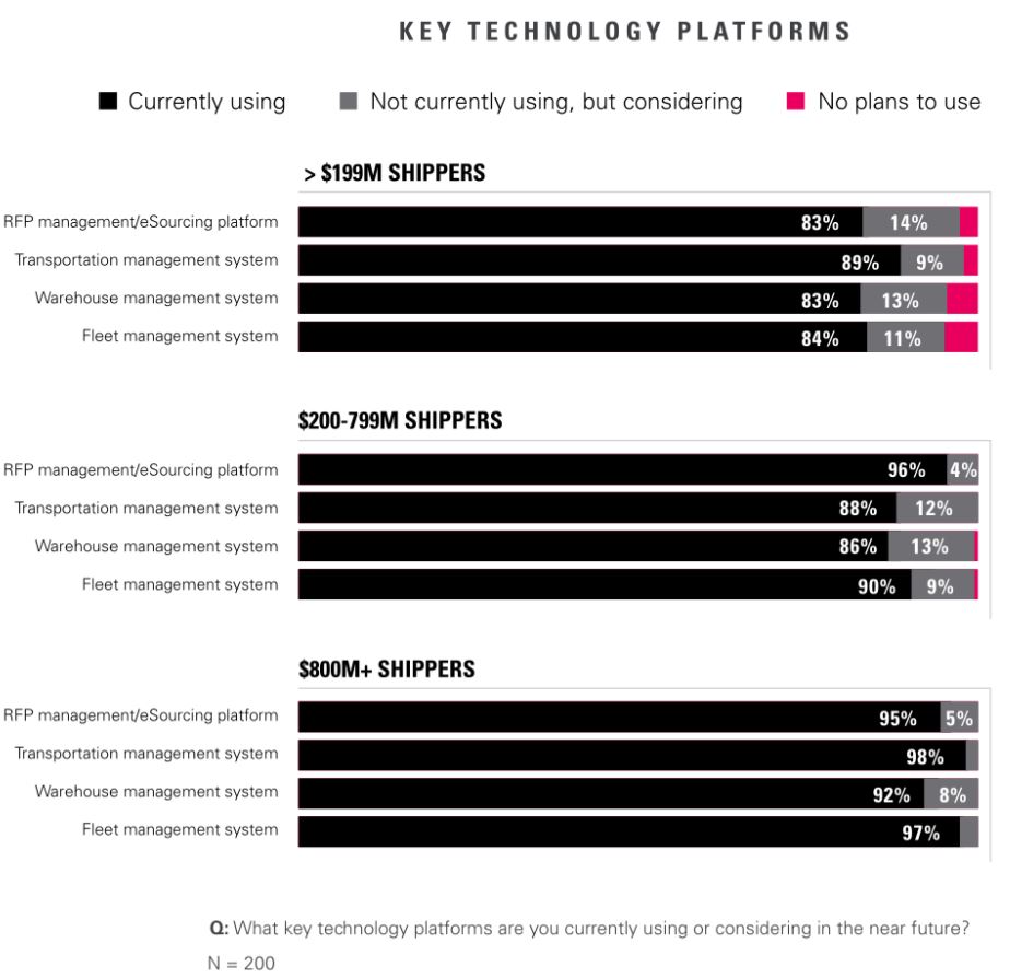 ¿Cuántos transportistas utilizan herramientas TMS, WMS y RFP?