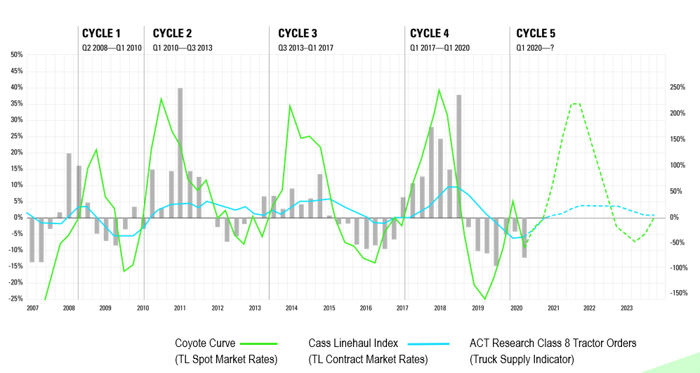 Class 8 Truck Orders, Cass Linehaul Index and Coyote Curve 