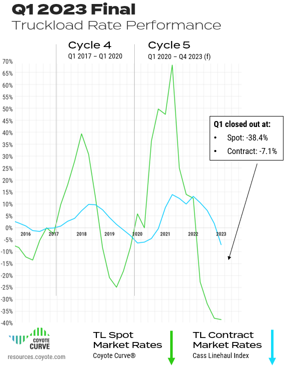 Q1 2023 final Coyote Curve, spot and contract truckload rates