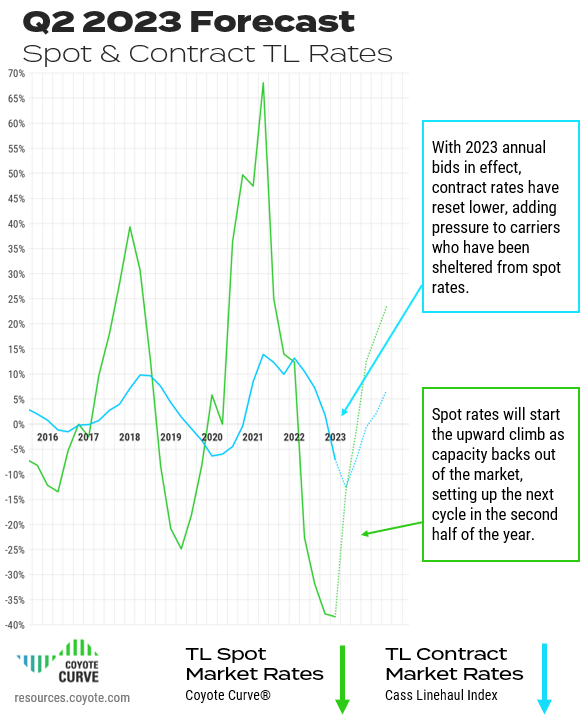 Q2 2023 truckload spot and contract rate forecast