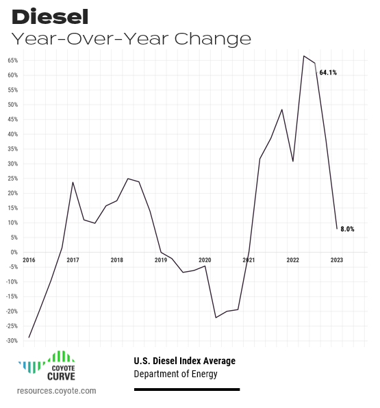 Q1 2023 DOE diesel index