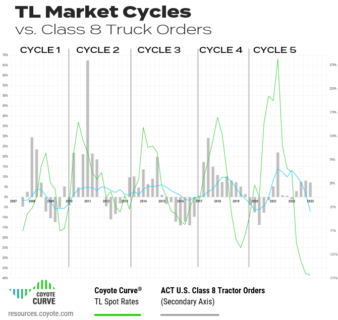 Q1 2023 truckload spot rates (Coyote Curve index) vs. NA Class 8 Truckload orders in truckload cycles