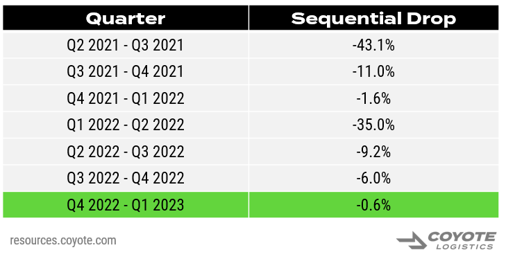 7 quarters of descending rates in the truckload market as seen in the Coyote Curve