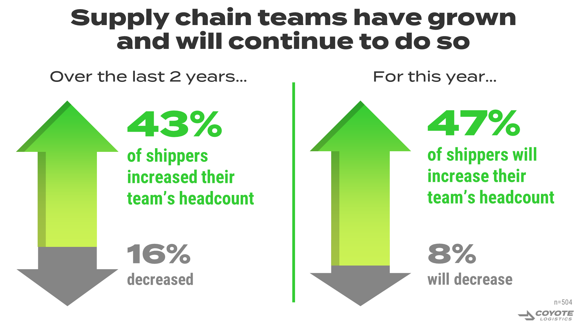 graph showing how internal supply chain teams have grown