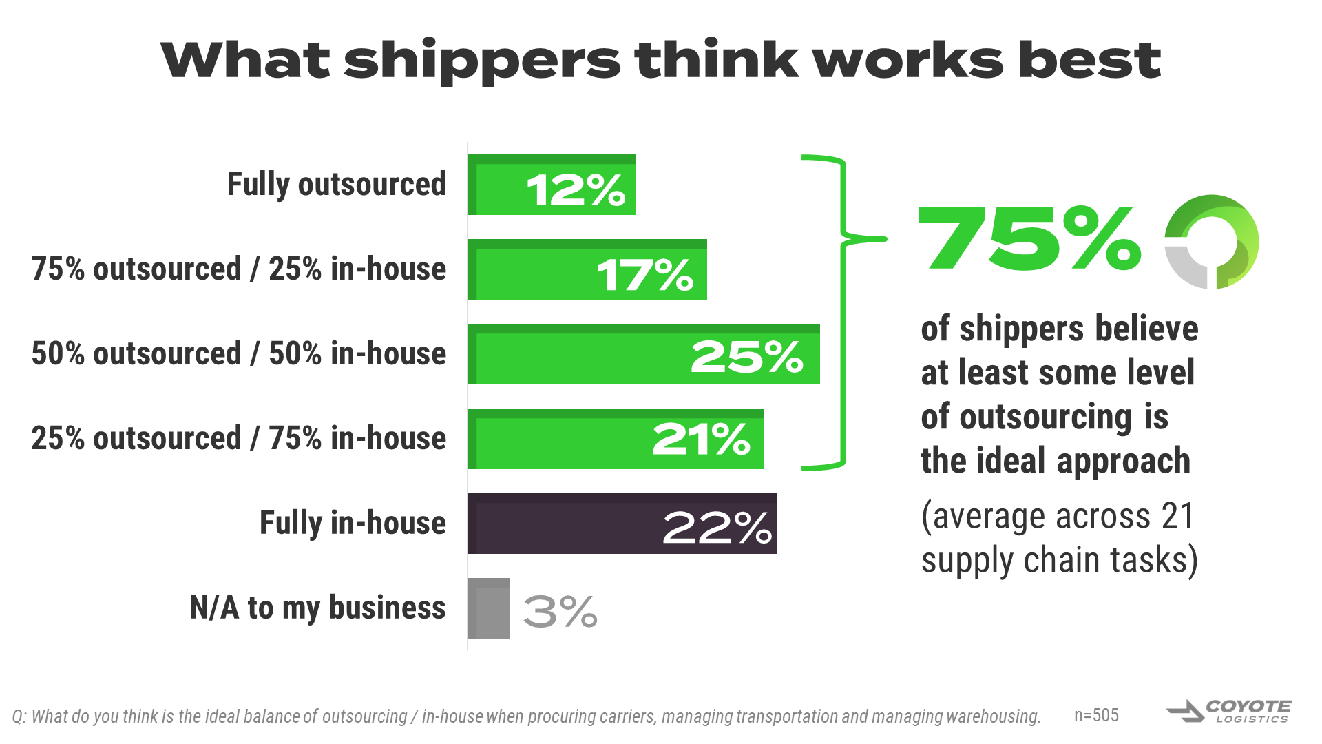 graph showing mix of in-house and outsourced logistics shippers prefer