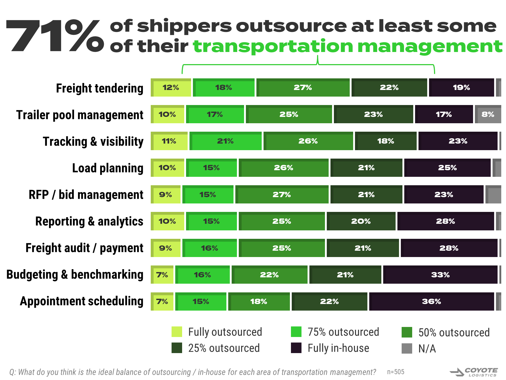 Graph of different areas of supply chain operations and if shippers outsource or keep in house