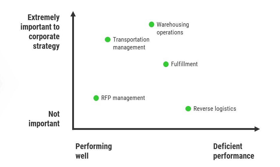 graph plotting performance of supply chain functions against business importance