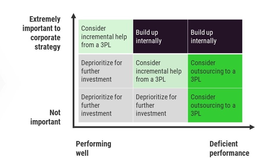 graph recommending which supply chain functions to outsource