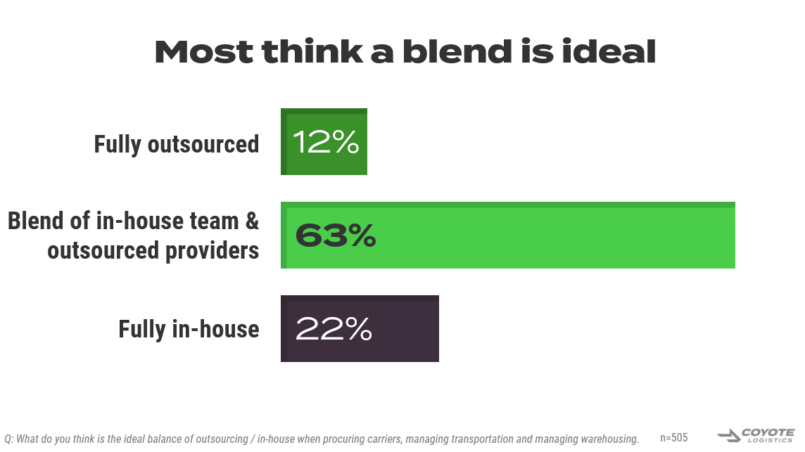 graph showing outsourced vs in house vs blend preference