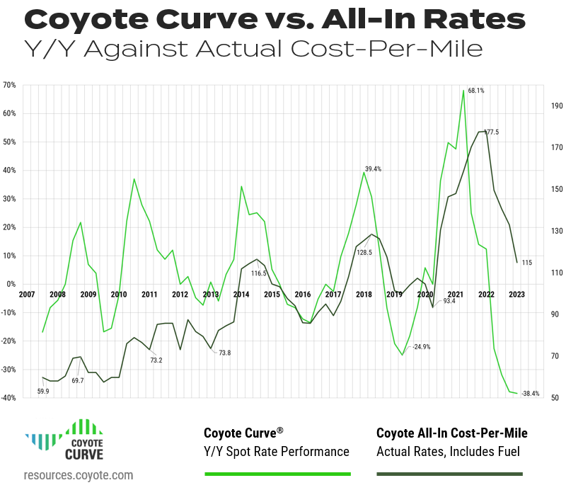 Q1 2023 final spot trucking rates finished at -38.4%, and the all-in rate index finished at 115 according to the Coyote Curve index