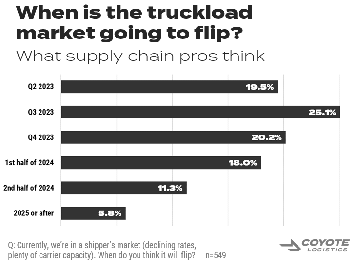 When supply chain professionals think the truckload market is going to flip in 2023