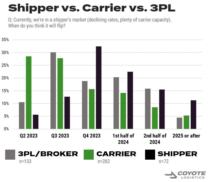 Cuando los profesionales de la cadena de suministro piensan que el mercado de carga por camión va a cambiar en 2023 por tipo de encuestado, transportistas versus transportistas versus corredores/3pls