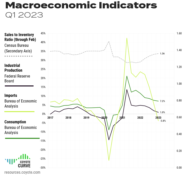 Indicateurs macroéconomiques qui ont un impact sur l'industrie du camionnage au premier trimestre 2023 (PI, PCE, importations et ratio ventes/stocks)