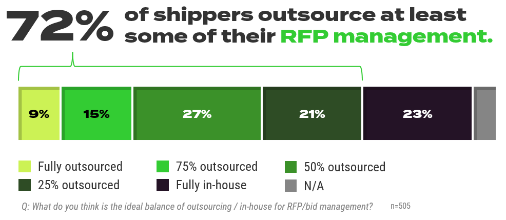 72% of shippers outsource at least some of their RFP management