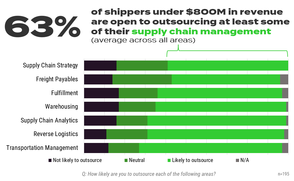 63% of shippers under $800M in revenue are open to outsourcing at least some of their supply chain management (average across all areas)