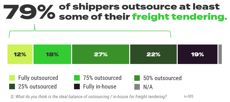 graph showing in-house vs. outsourcing for freight tendering.