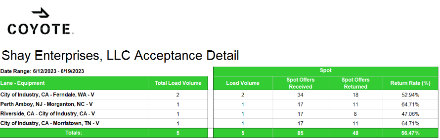 coyote go premium acceptance report