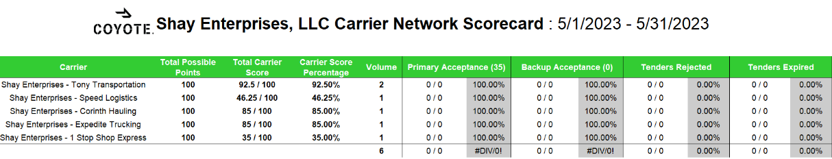 coyote go premium carrier network scorecard