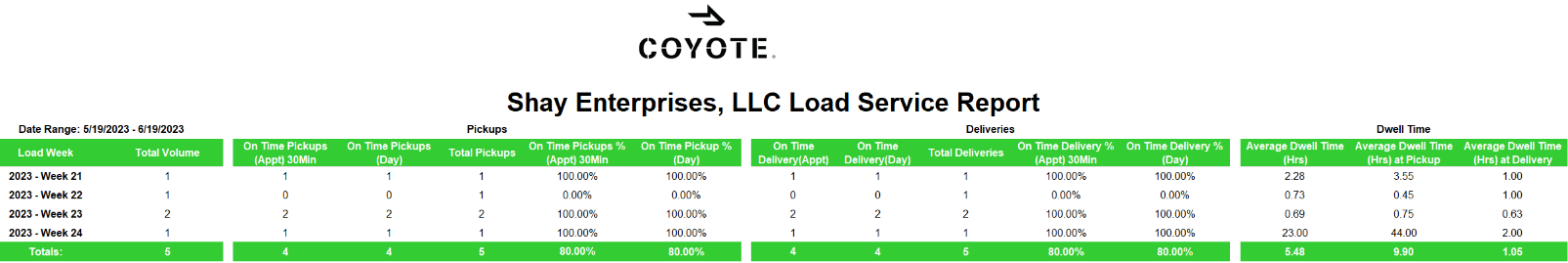 informe de servicio de carga premium coyote go