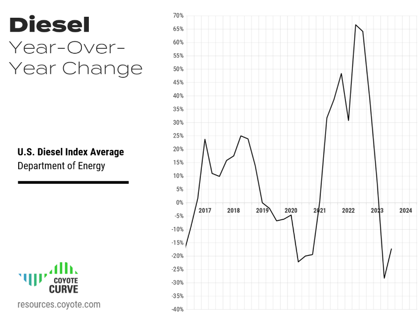 DOE Diesel index Q3 2023