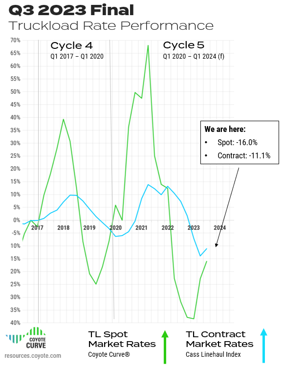 Q3 2023 Coyote Curve spot and contract truckload rates