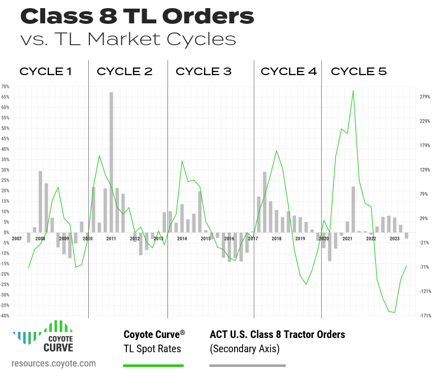 Q4 2023 Coyote Curve vs. Truckload Orders