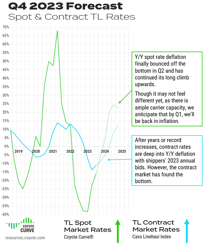 Q2 2023 Coyote Curve Truckload Market Forecast