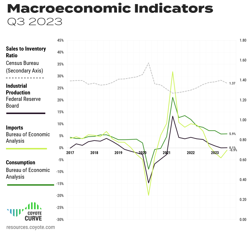 Q3 2023 Indicadores macroeconómicos para el mercado de carga de camiones de EE. UU.