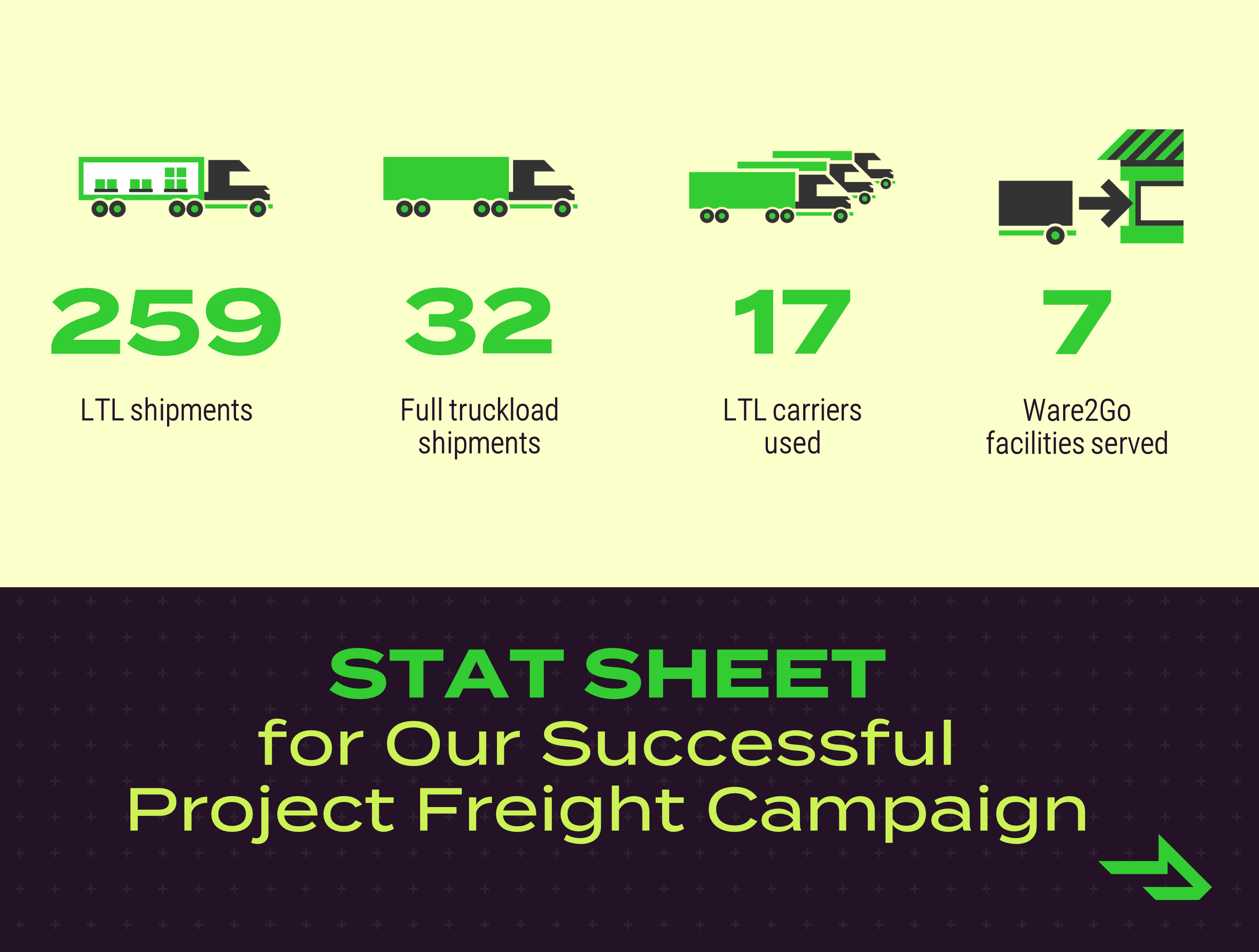 Fiche technique pour une campagne de transport de fret réussie - 259 expéditions LTL - 32 expéditions de camions complets - 17 transporteurs LTL utilisés - 7 installations Ware2Go desservies - 84 jours entre la première expédition et l'achèvement du projet