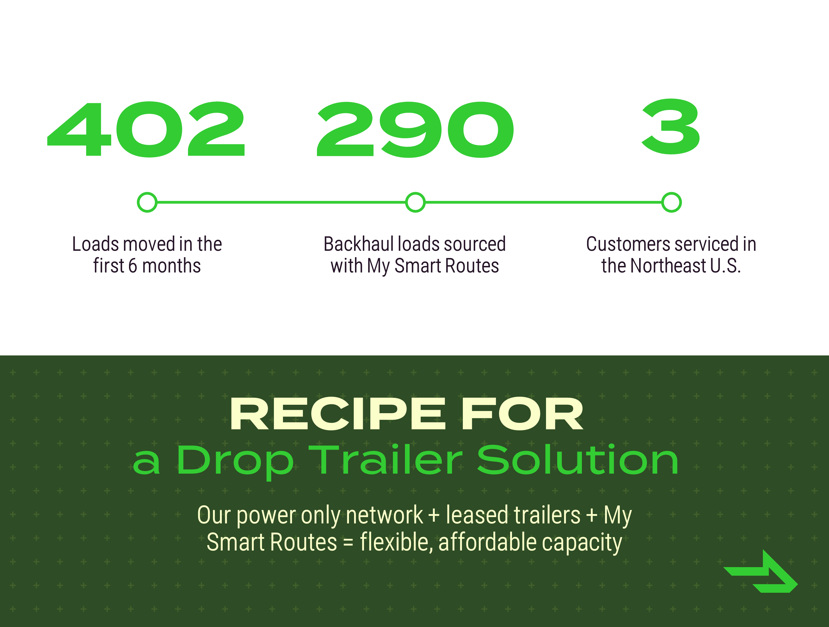 Recette pour une solution de remorque sans dépose 402 chargements déplacés au cours des 6 premiers mois 290 chargements de retour provenant de My Smart Routes 3 clients desservis