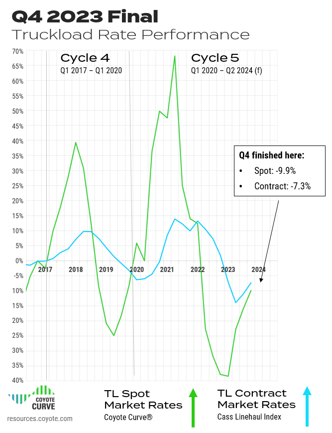 Q4 2023 Coyote Curve truckload spot rate final