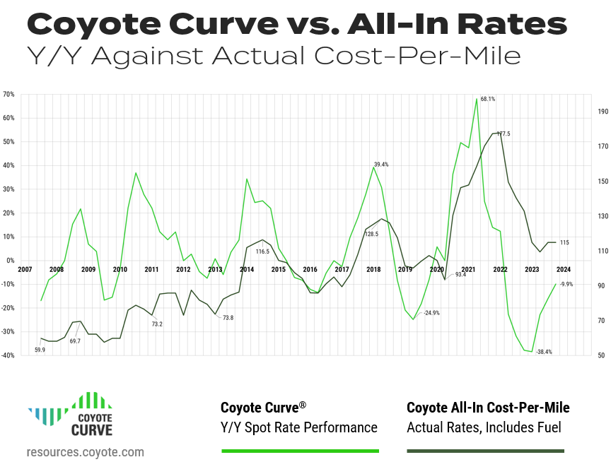 Q4 2023 All in truckload index vs. Coyote Curve