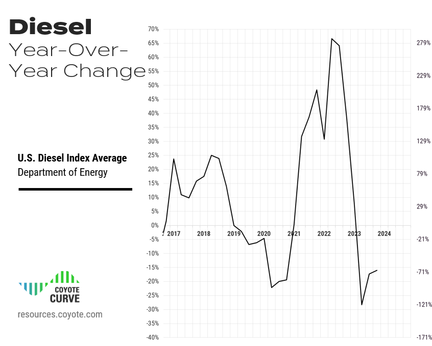 Indice américain des prix du diesel au quatrième trimestre 2023