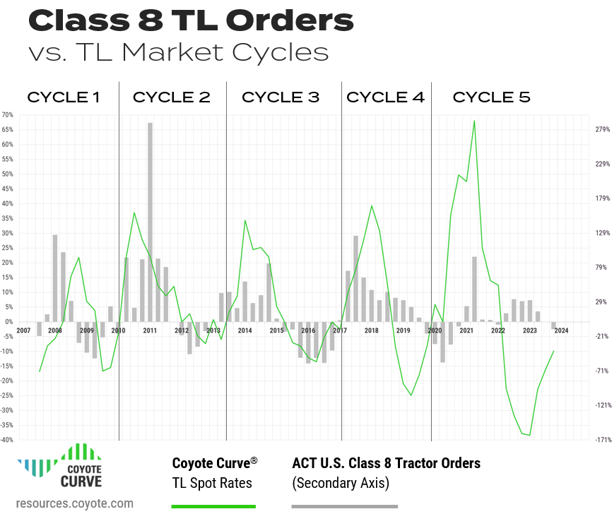 Commandes TL de classe 8 par rapport à Coyote Curve T4 2023