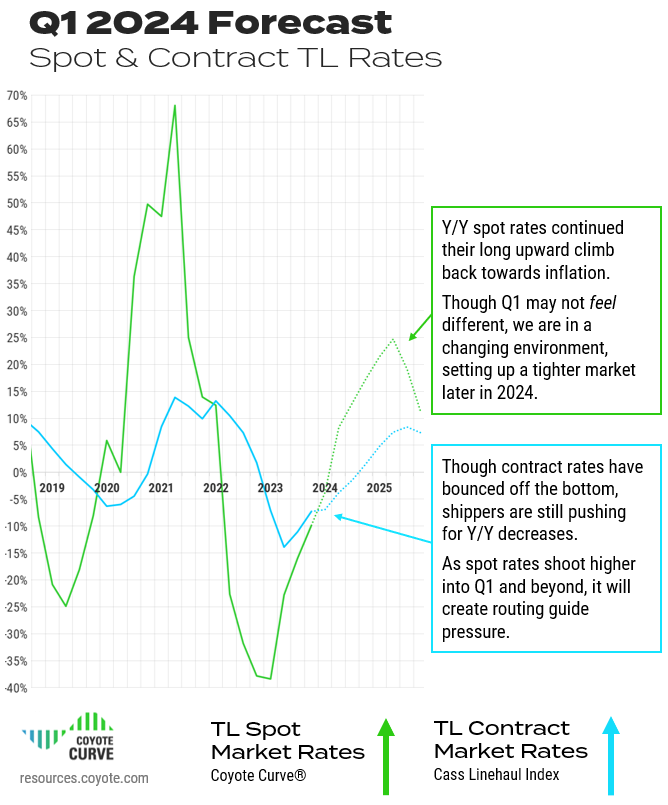 Q1 2024 coyote curve forecast