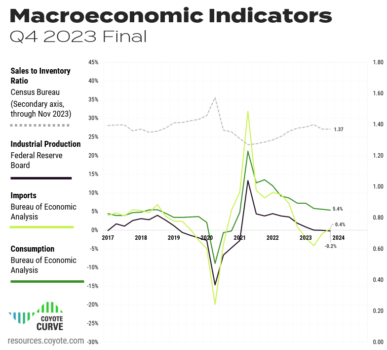 Macroeconomic indicators that impact the truckload market, Q4 2023