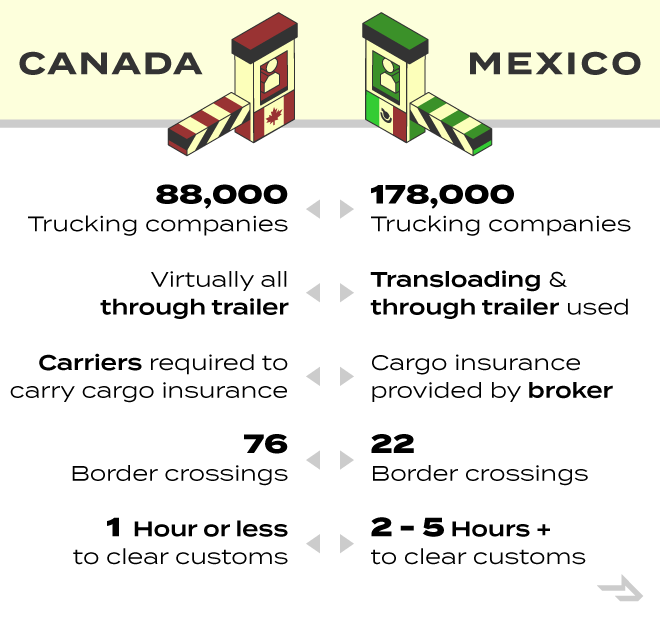 Tableau 5 différences entre l'expédition au Canada et au Mexique