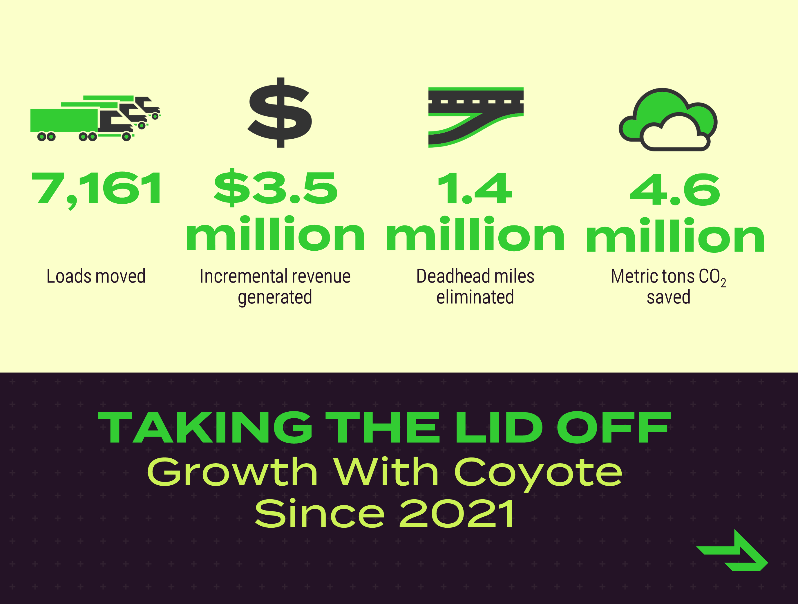 Quitando la tapa: Crecimiento con Coyote desde 2021 - 7161 cargas movidas - $3,5 millones en ingresos incrementales generados - 1,4 millones de millas muertas eliminadas - 4,6 millones de toneladas métricas de CO2 ahorradas