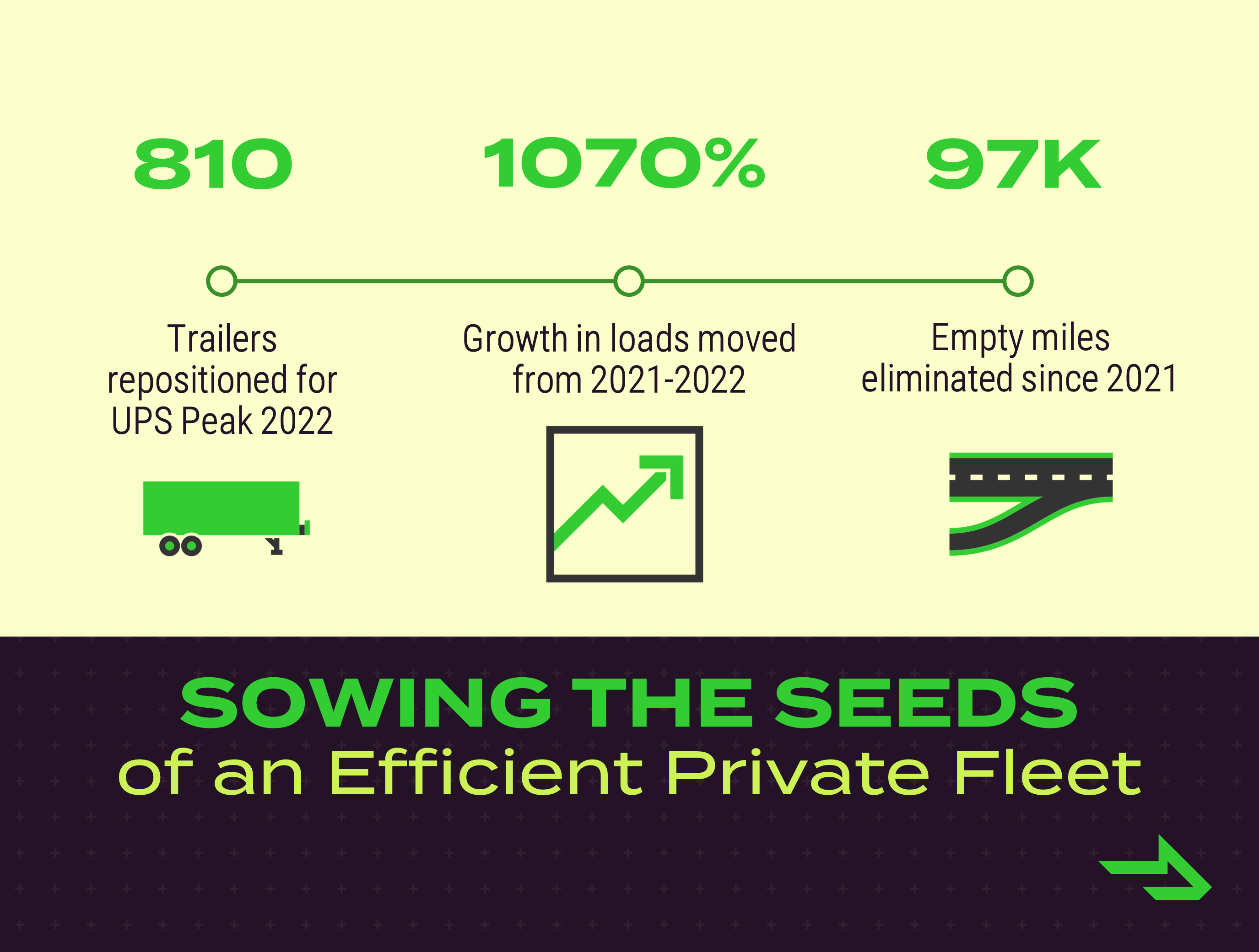 Sembrando las semillas de una flota privada eficiente - 810 remolques reposicionados para UPS Peak 2022 - Crecimiento de 1070% en cargas trasladadas de 2021 a 2022 - 97 000 millas vacías eliminadas desde 2021