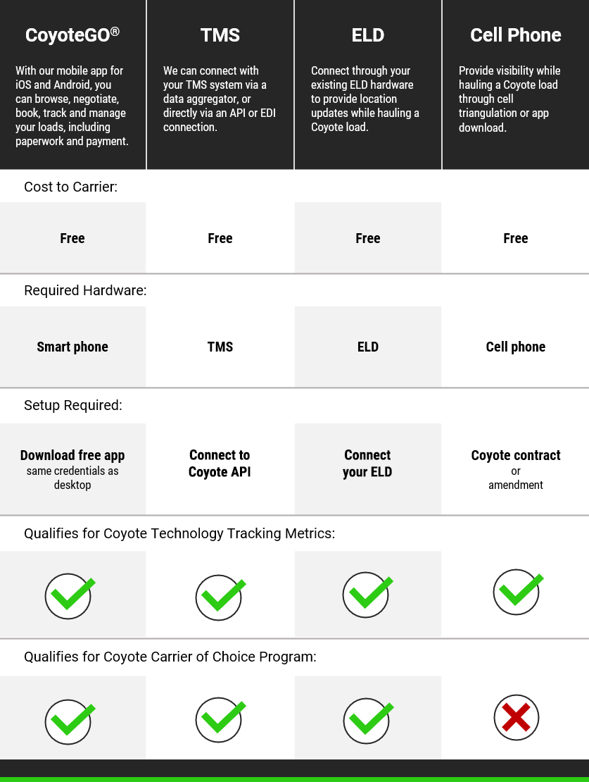 Coyote Logistics Digital Tracking options for carriers