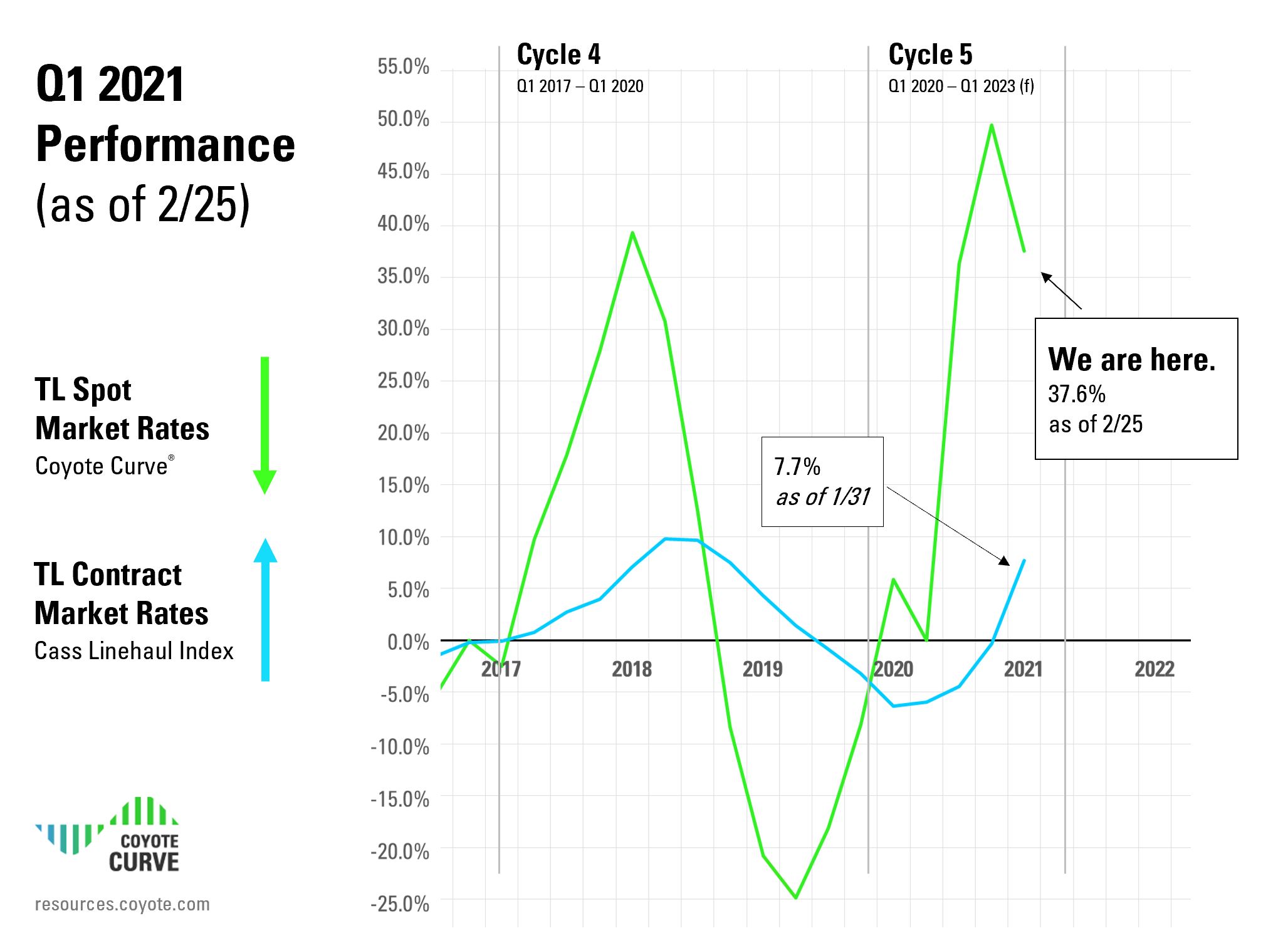 Q1 2021 Spot and Contract Rate Truckload Market Trends