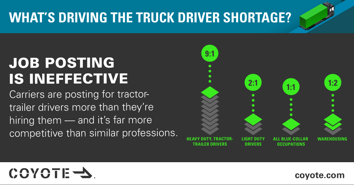 Truck driver job posting vs. other industries, driver shortage research study