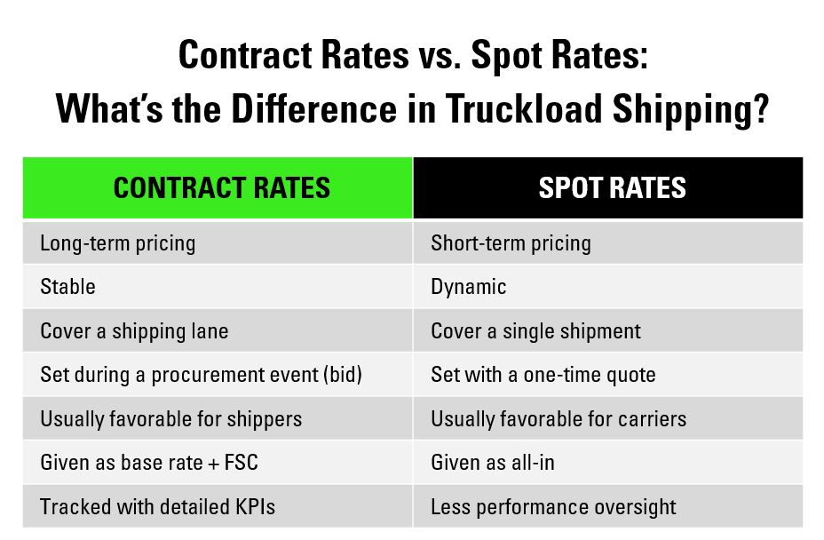 Contract truckload rates vs. spot truckload rates: key differences 