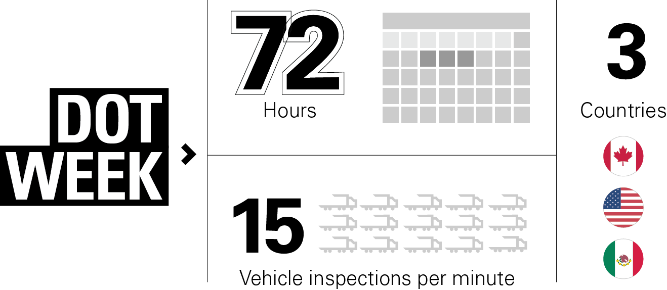 Contrôle routier CVSA International, DOT Week, infographie DOT Blitz