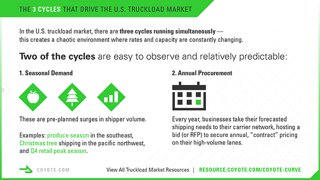 Trucking Infographic. Seasonal demand cycle and bid cycle.